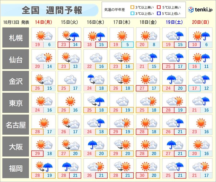 激しい気温変化に注意 次の日曜日は気温急降下 寒気流入は一時的 高温傾向が続く（tenki.jp） - Yahoo!ニュース