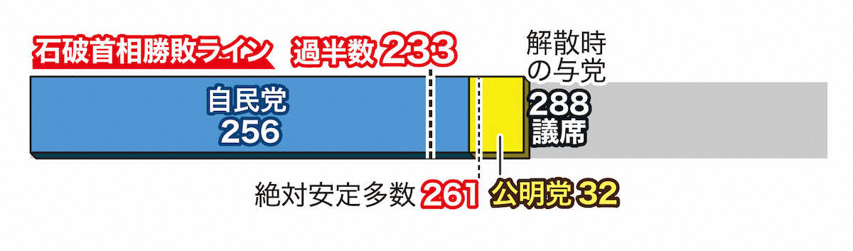 自民党、200議席割れも　勝敗ライン…自公で過半数だけど…裏金前議員中心に30人程度落選の可能性（スポニチアネックス） - Yahoo!ニュース