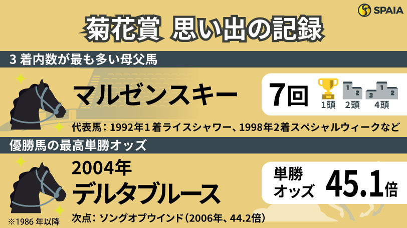 菊花賞】二冠馬を破ったライスシャワー、伏兵デルタブルース…牡馬クラシック最終戦を「記録」で振り返る（SPAIA AI競馬） - Yahoo!ニュース