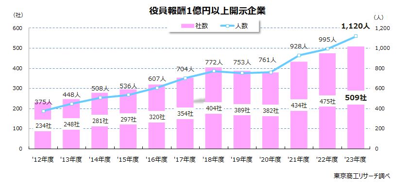 上場企業の役員報酬1億円以上509社 1,120人 従業員との格差 最大944倍、中央値10.8倍（東京商工リサーチ） - Yahoo!ニュース