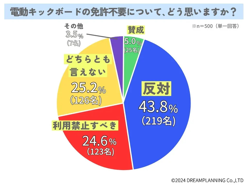 電動キックボード、免許制or利用禁止すべき？「危険すぎる」と不安の声【ドリームプランニング調べ】（Web担当者Forum） - Yahoo!ニュース