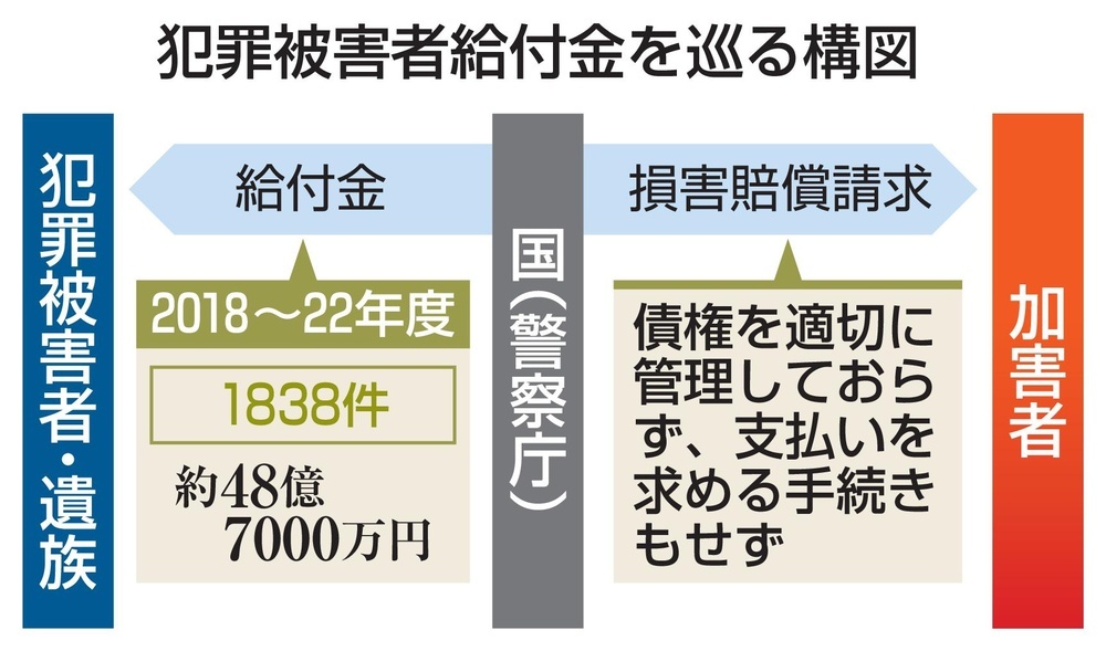 被害者給付金、加害者に請求せず 警察庁の管理不備、検査院が 被害者給付金、加害者に請求せず 警察庁の管理不備、検査院が