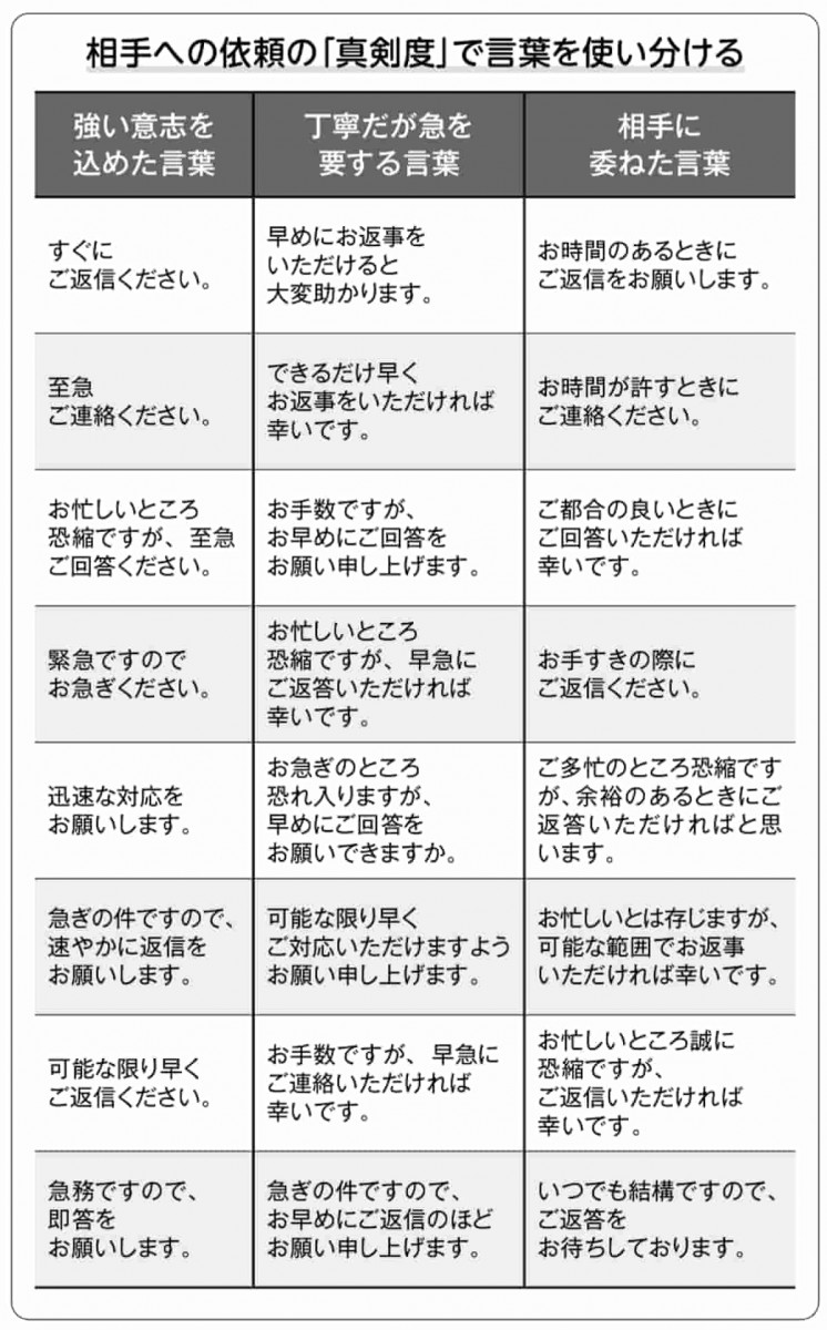 メールに時間がかかる社員に必要な、やり取りを「1往復半」で終わらせる意識（THE21オンライン） - Yahoo!ニュース