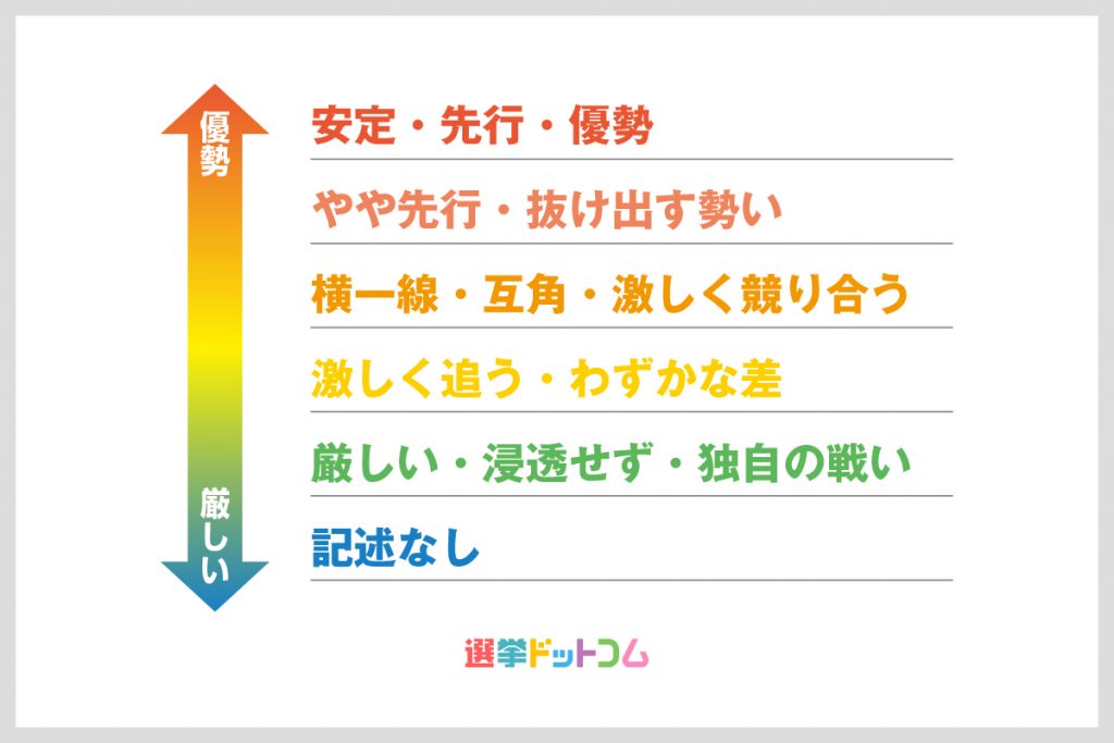 リード 安い 猛追 先行