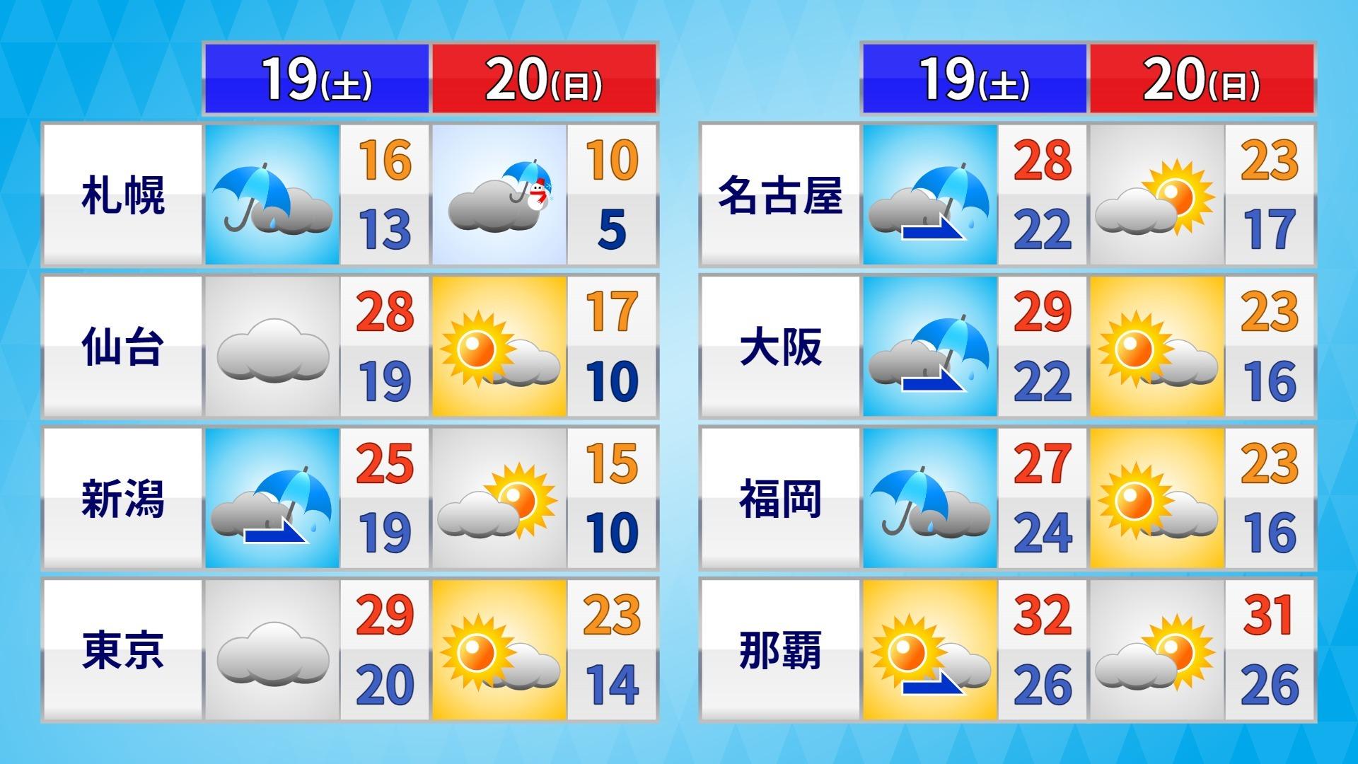 週末の天気 真夏並みの暑さと雪降る冷え込み 激しすぎる寒暖差に注意 土曜日は日本海側中心に激しい雷雨のおそれも（ウェザーマップ） -  Yahoo!ニュース