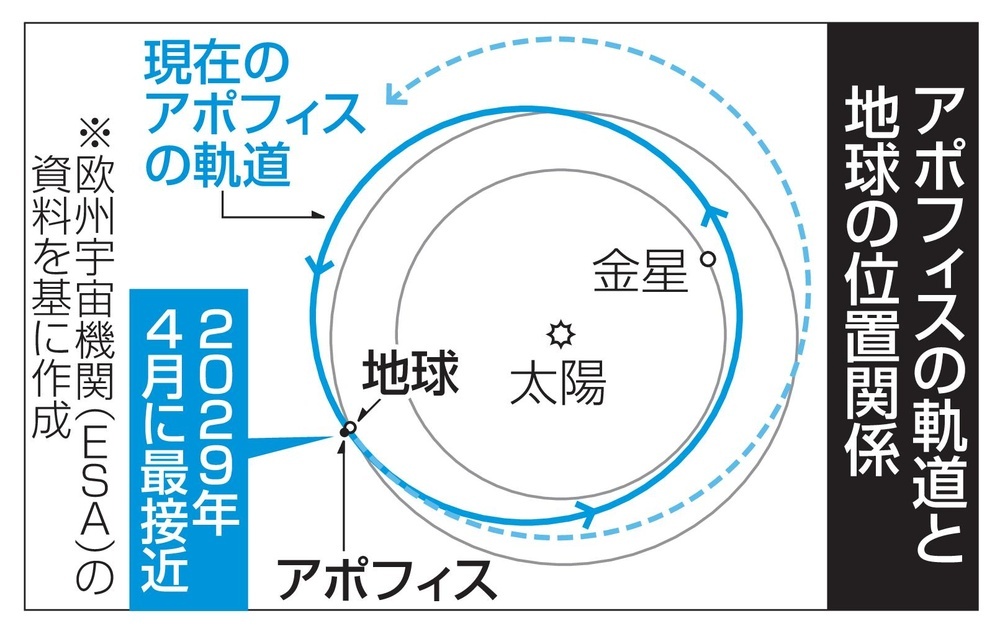 小惑星、5年後に地球接近 JAXA、欧州と探査検討（共同通信