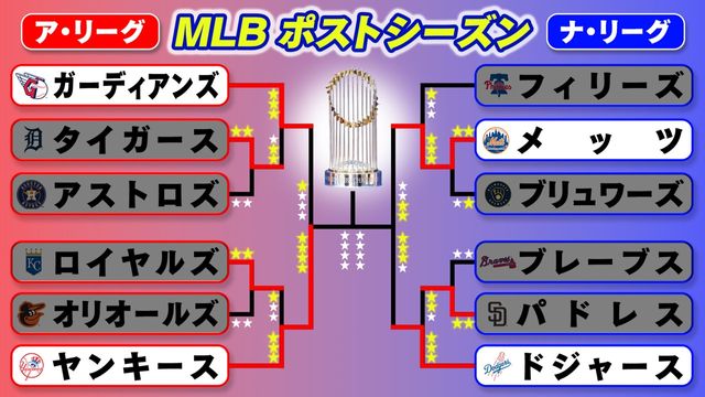 MLB】ヤンキースが松井秀喜氏MVP2009年以来ワールドシリーズへ MLB】ヤンキースが松井秀喜氏MVP2009年以来ワールドシリーズへ