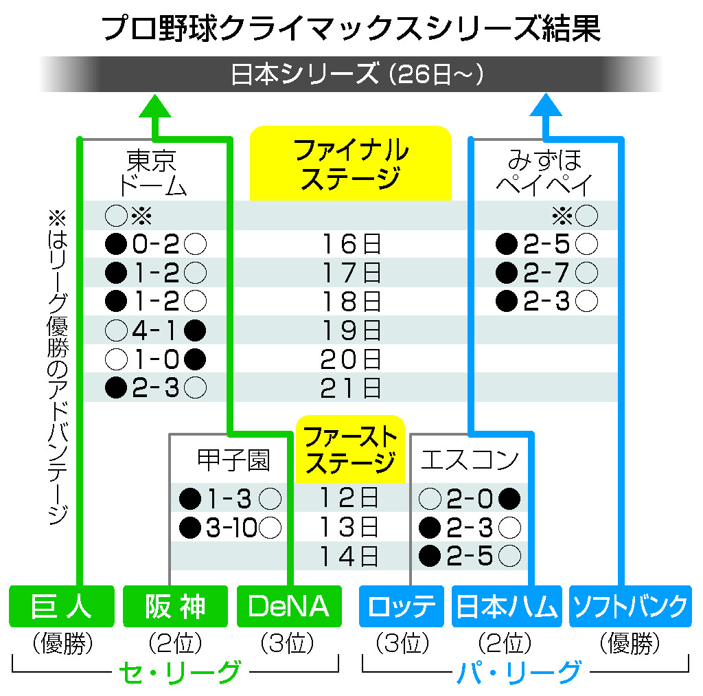 図解】DeNAが日本シリーズ進出＝4勝3敗で巨人破る―プロ野球CSファイナル（時事通信） - Yahoo!ニュース