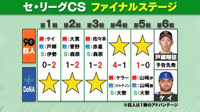 セCS】巨人が接戦制し3勝3敗 中山礼都が決勝打 第6戦先発は戸郷