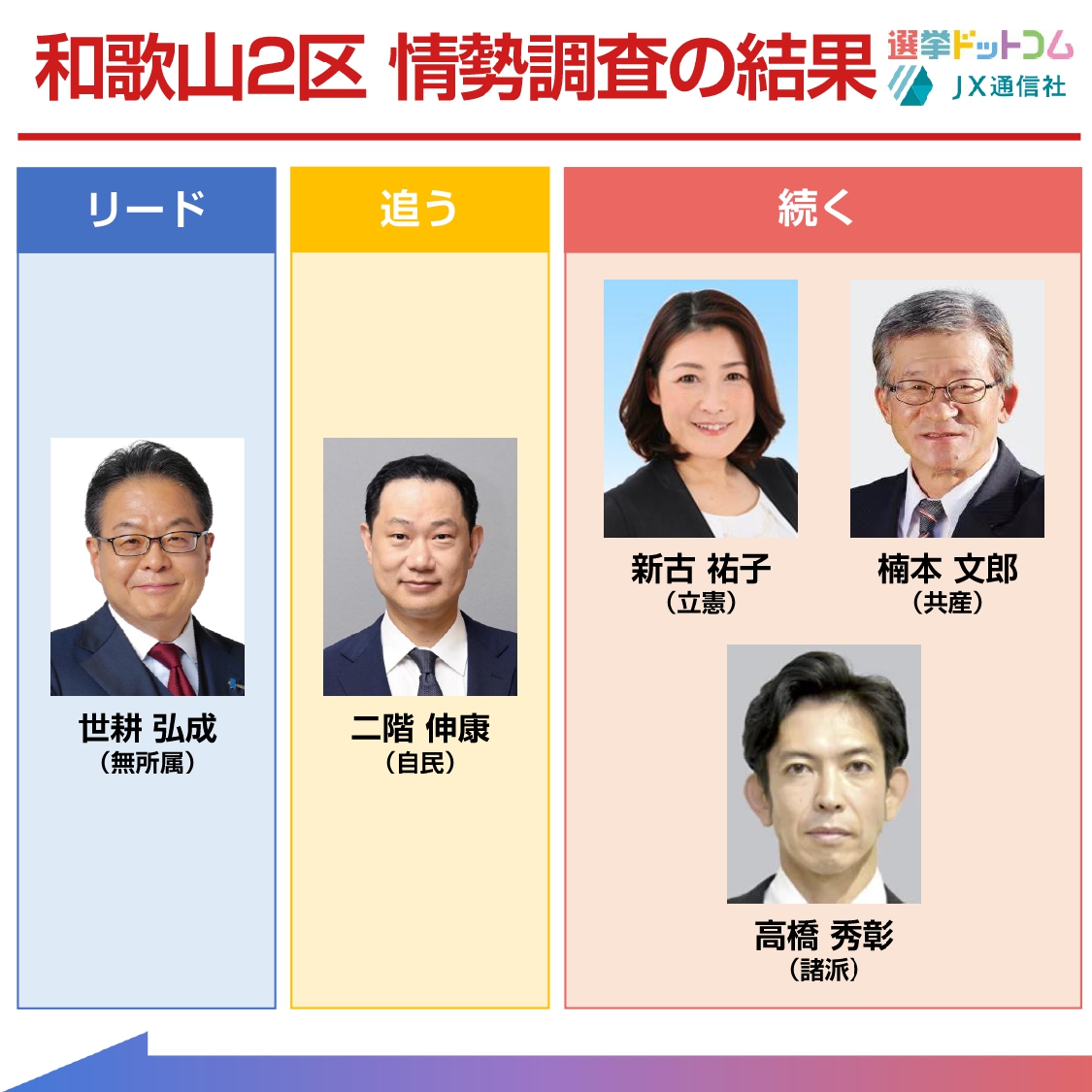 情勢調査】仁義なき戦い「和歌山2区」でリードしているのは？（衆院選注目選挙区）（選挙ドットコム） - Yahoo!ニュース