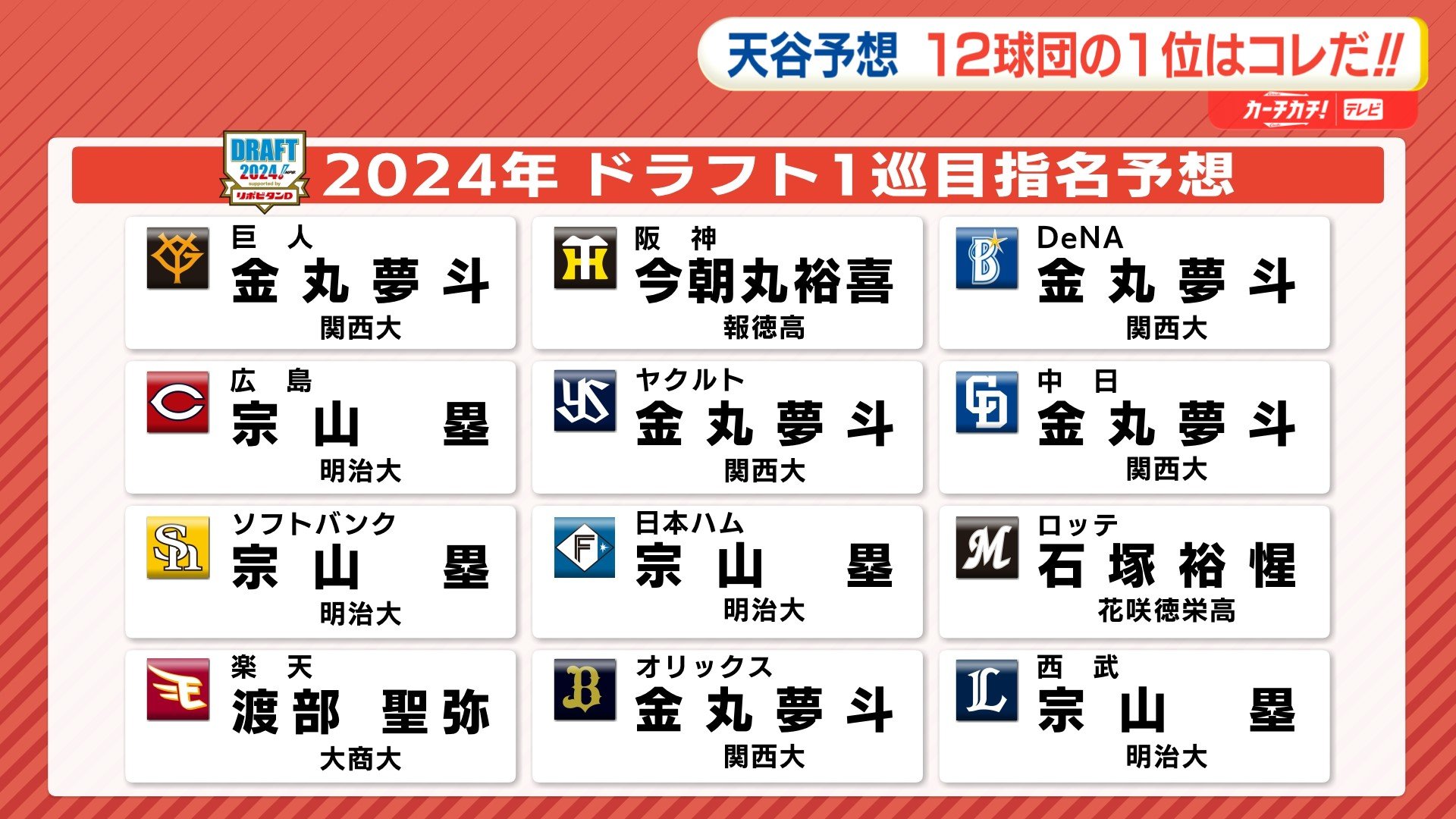 ドラフト会議 12球団の1位指名を天谷宗一郎さんが予想 宗山塁（明治大）は4球団競合か 金丸夢斗（関西大）に5球団?（RCC中国放送） -  Yahoo!ニュース