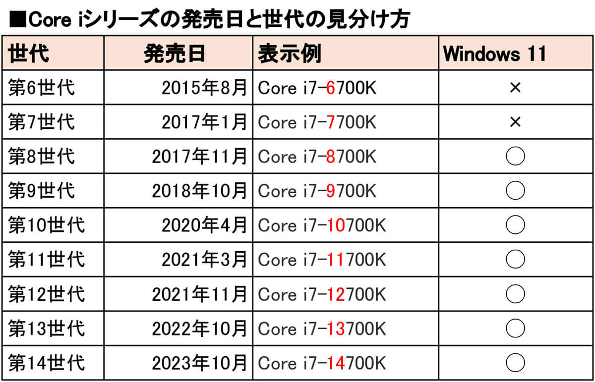 無理やりWindows 11にしてある「魔改造パソコン」は避けたほうがいいワケ（オトナライフ） - Yahoo!ニュース