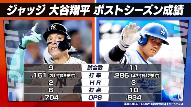 MLB】大谷翔平VSジャッジが実現 ワールドチャンピオンを手にするのはどちらか ポストシーズン徹底比較（日テレNEWS NNN） -  Yahoo!ニュース