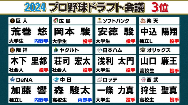 ドラフト3位】パ・リーグは全て投手を指名 社会人と独立リーグからはそれぞれ2選手ずつ （日テレNEWS NNN） - Yahoo!ニュース