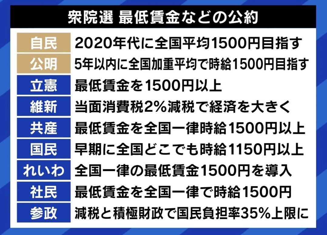 最低賃金1500円は可能？新浪氏「払えない企業はダメ」が波紋、各党もなぜ一律で公約に？  田端信太郎「日本は企業が潰れることをタブー視しすぎ」（ABEMA TIMES） - Yahoo!ニュース