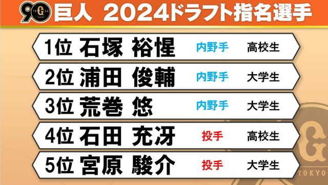 ドラフト会議】巨人の指名11選手 1位指名は高校生内野手・石塚裕