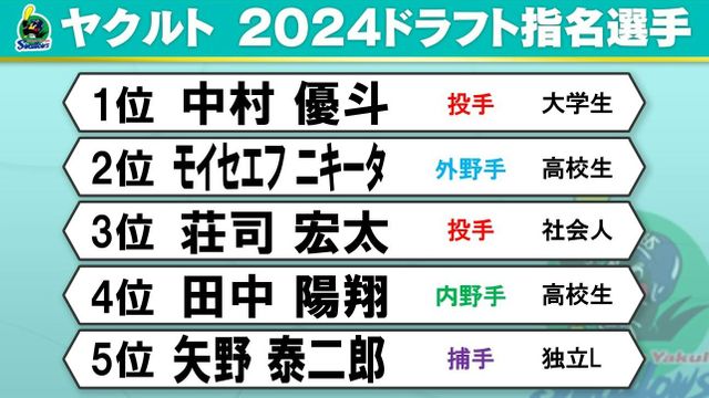 ドラフト会議】ヤクルトの指名9選手 中村優斗を12球団唯一の一本釣り 育成には“異色の経歴”アメリカでプレーする根岸辰昇を指名（日テレNEWS  NNN） - Yahoo!ニュース