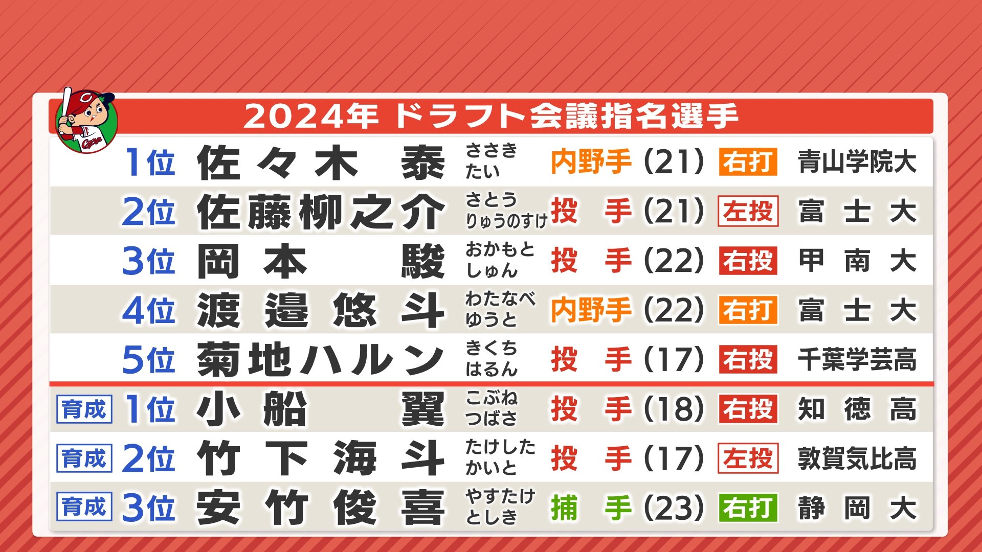 夢じゃない。現実だ」ドラフト1位 佐々木泰（青山学院大学）撮れたてインタビュー 広島カープ 支配下で5選手（RCC中国放送） - Yahoo!ニュース