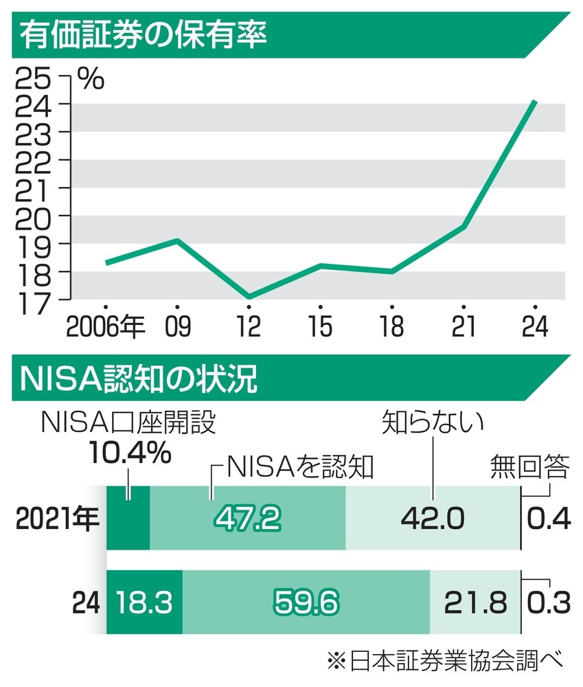 有価証券保有する人、初の2割超 新NISAで、日証協調査（共同通信
