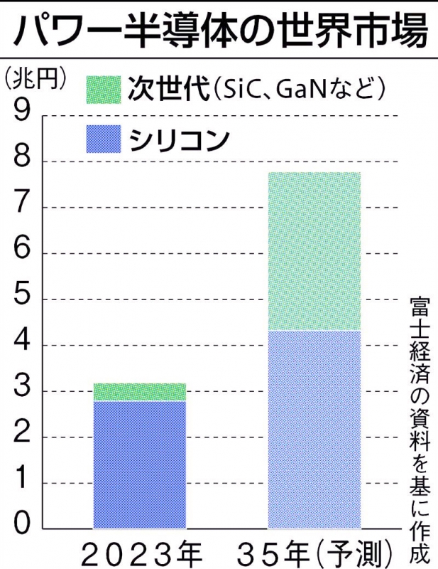 パワー半導体後工程、内製化率5割に引き上げ…東芝D＆S、〝差別化力〟強化（ニュースイッチ） - Yahoo!ニュース