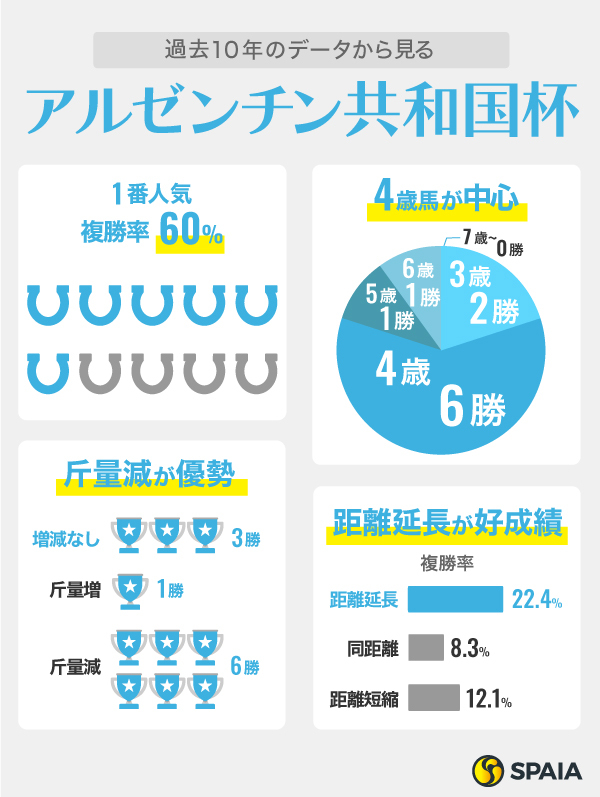 アルゼンチン共和国杯】近10年は「距離延長組」が8勝 “複勝率60%”データ該当のサヴォーナに好機（SPAIA AI競馬） - Yahoo!ニュース