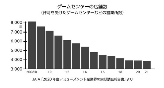 10年で2千5百億円減、ゲームセンター業界は低迷も…救世主「クレーンゲーム」が稼ぐ「驚異の年間売り上げ額」（THE GOLD ONLINE（ゴールドオンライン））  - Yahoo!ニュース