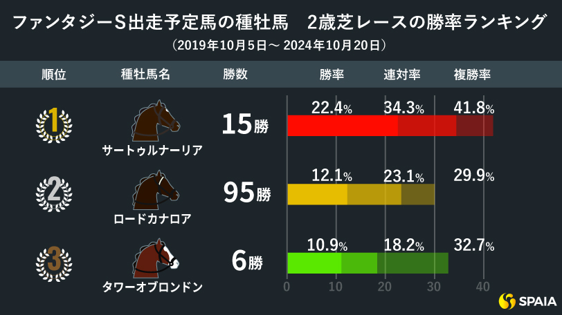 ファンタジーS】新種牡馬サートゥルナーリア産駒は2歳芝レースで複勝率41.8% 本命は好データ満たすウォーターエアリー（SPAIA AI競馬） -  Yahoo!ニュース