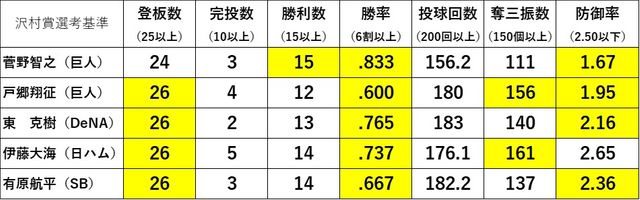完投型から分業制へ プロ野球の変化にどう対応するか 沢村賞の