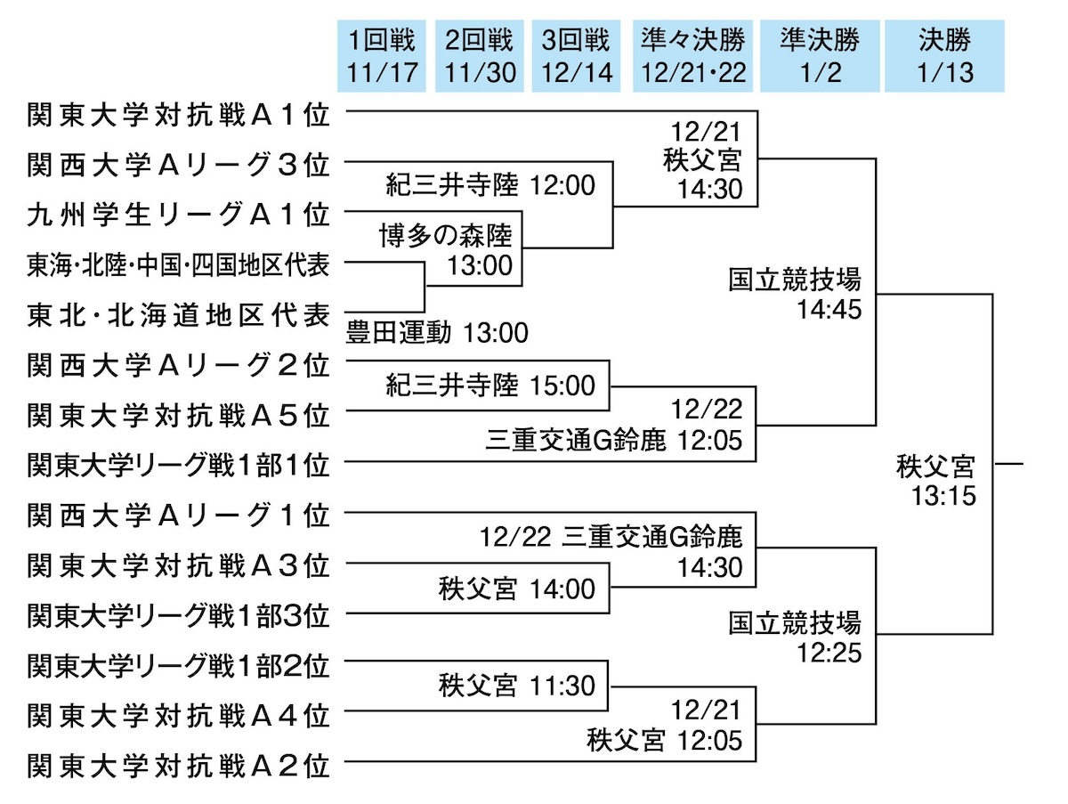 ラグビー】「全国大学選手権」の概要・日程発表。和歌山・三重でも開催、決勝は1.13秩父宮。（ラグビーリパブリック（ラグビーマガジン）） -  Yahoo!ニュース