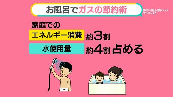 11月も値上げだらけ……電気・ガス代は882円増、政府の補助は