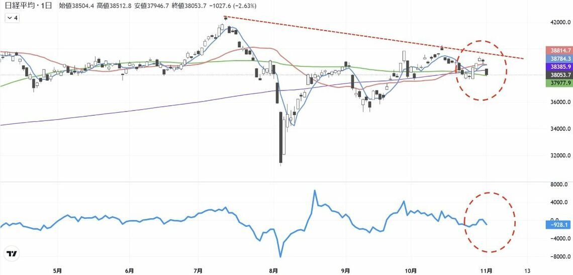 保ち合い基調の日経平均、大統領選後の値動きをどう読むか