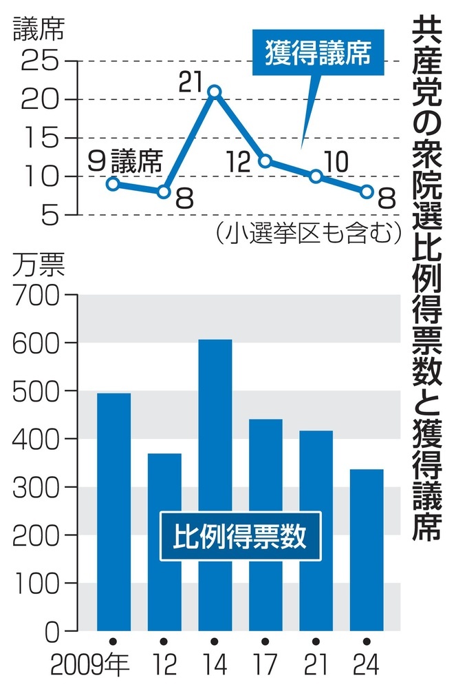 共産、立民に再接近　対決姿勢一転、首相指名で協力（共同通信） - Yahoo!ニュース