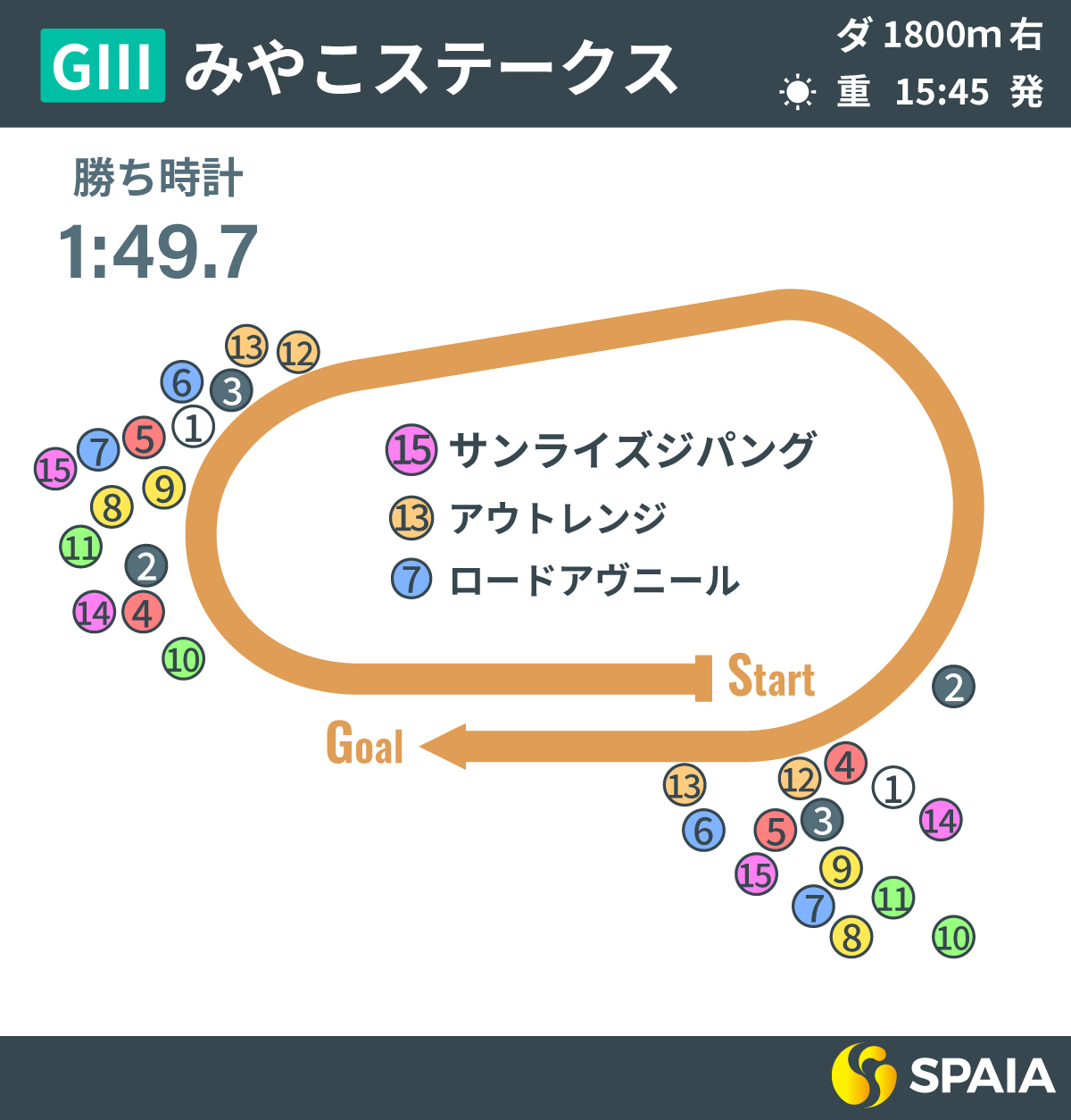 【みやこS回顧】ダート三冠の価値を高めたサンライズジパング　自ら動き3歳馬らしからぬレースぶり（SPAIA AI競馬） - Yahoo!ニュース