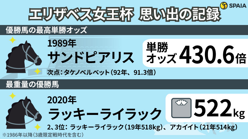 エリザベス女王杯】最低20番人気で勝利のサンドピアリス、最重量で連覇ラッキーライラック 秋の女王決定戦の「記録」を振り返る（SPAIA AI競馬） -  Yahoo!ニュース