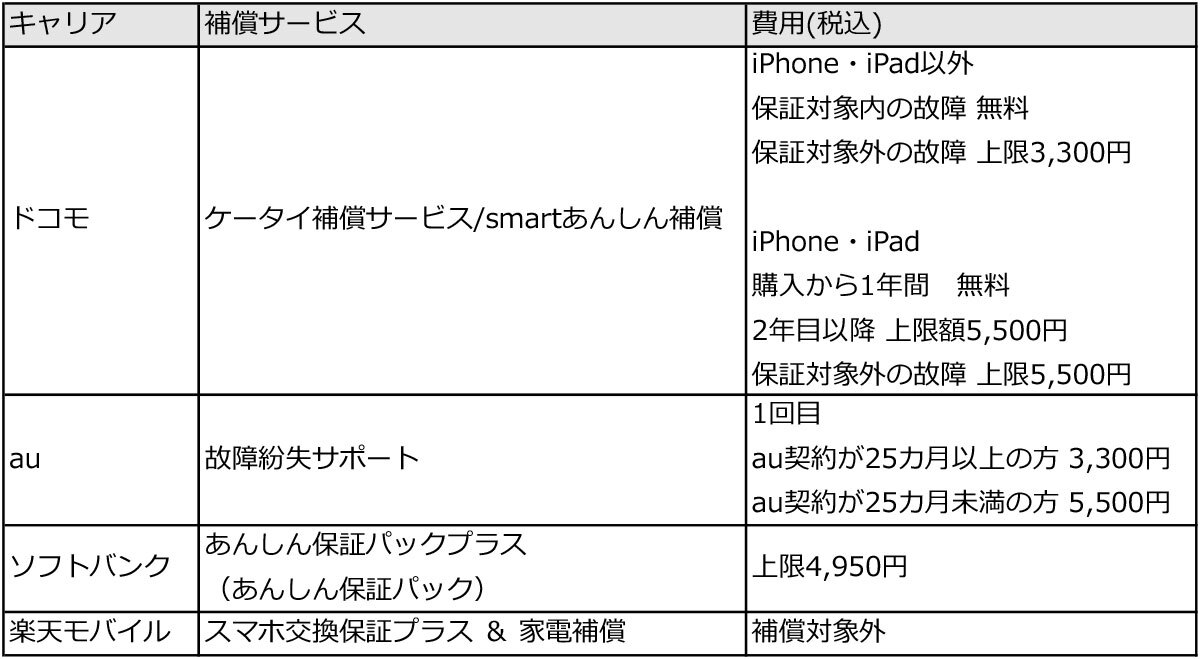 あんしん 保証 パック トップ i バッテリー 交換