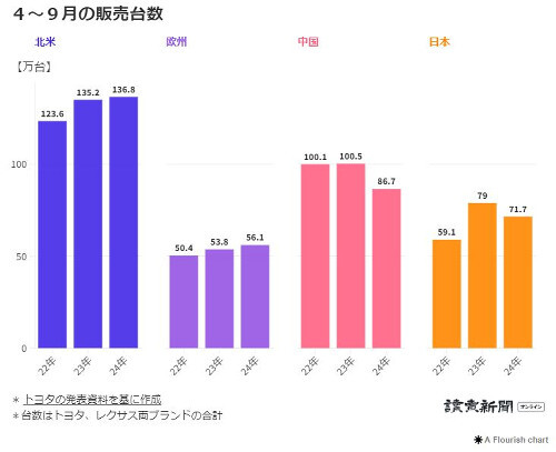 トヨタ販売台数減少