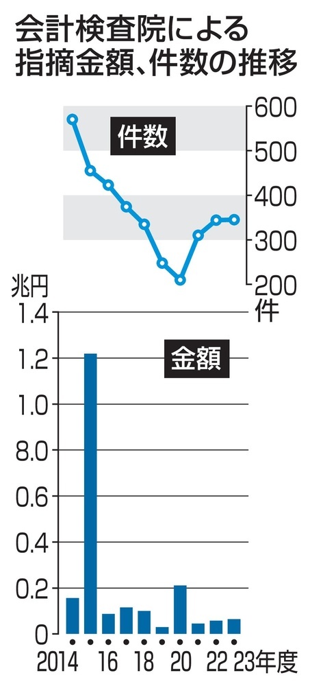 税金の無駄遣い648億円指摘 会計検査院、23年度報告（共同通信