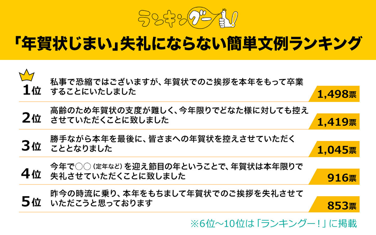 年賀状じまい」失礼にならない簡単文例ランキング！ シンプルかつ丁寧な文章が適切？【ランキングー！調べ】（オトナライフ） - Yahoo!ニュース