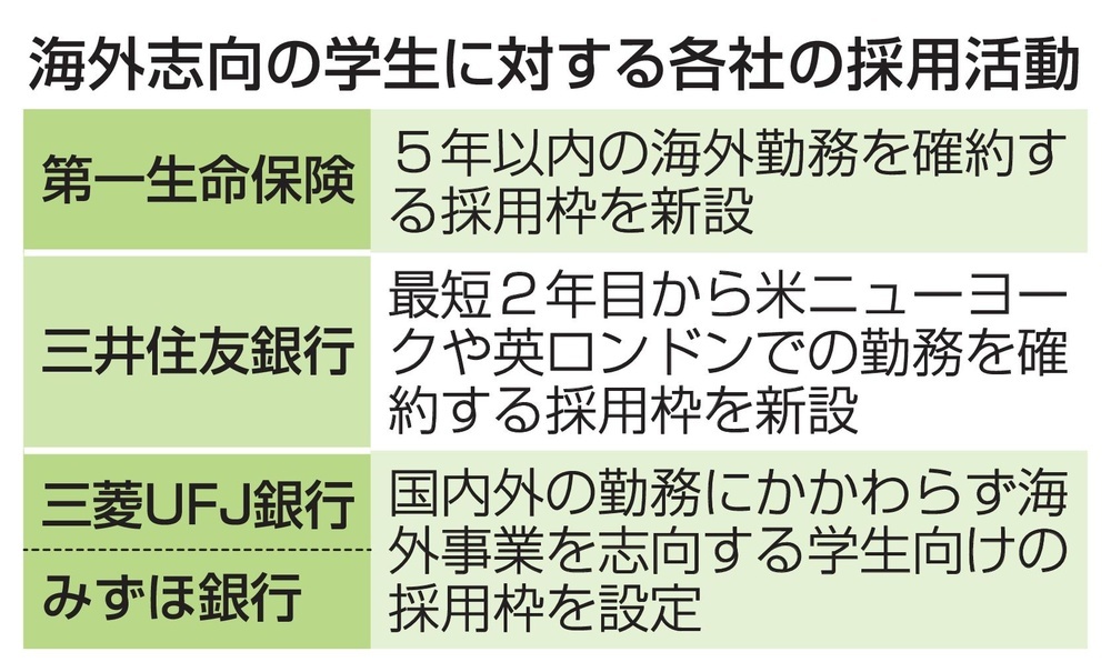 新卒5年で海外勤務を確約 第一生命、採用枠を新設（共同通信） - Yahoo!ニュース