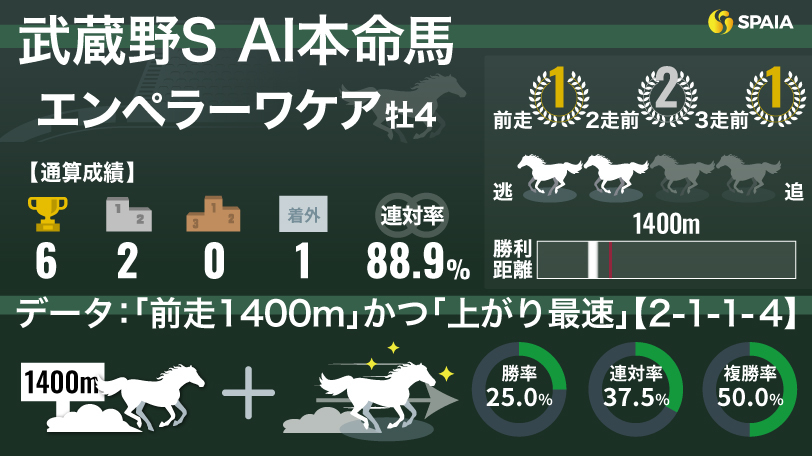 【武蔵野S】AIの本命はエンペラーワケア　“複勝率50%”データ該当、データからは距離延長に不安なし（SPAIA AI競馬） - Yahoo!ニュース