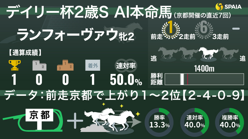 デイリー杯2歳S】AIの本命は福永厩舎の牝馬ランフォーヴァウ 「前走京都で上がり2位以内」は連対率40%（SPAIA AI競馬） -  Yahoo!ニュース