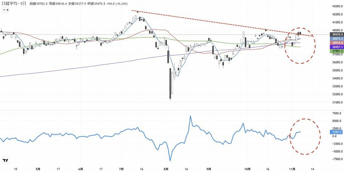 米国株高も日本株は保ち合い、トランプ勝利後の株価の行方