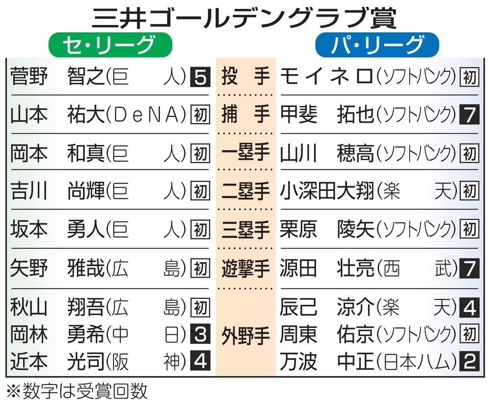 三井ゴールデングラブ賞受賞 ソフトバンクホークス甲斐拓也選手