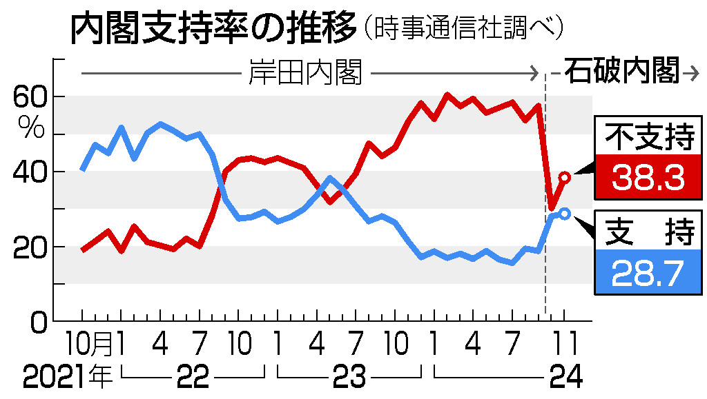 図解】内閣支持、横ばい28．7％＝首相続投、過半数が容認―時事世論調査（時事通信） - Yahoo!ニュース