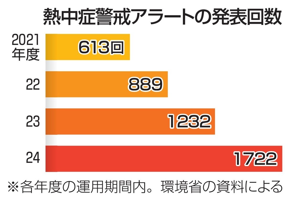 熱中症アラート、1722回 過去最多、最も暑い夏が影響（共同通信