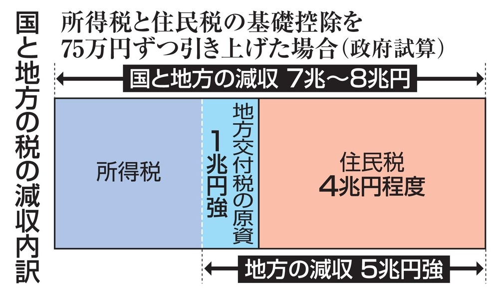 年収の壁、地方の減収高まる不安　所得、住民税控除引き上げ（共同通信） 