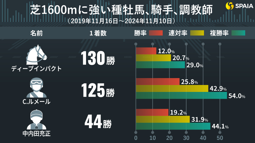 川田将雅騎手はGⅠで単回収率300%超え 芝1600m戦に強い種牡馬、騎手、調教師を東大HCが調査（SPAIA AI競馬） - Yahoo!ニュース