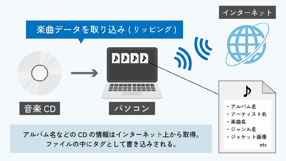 cd mp3 取り込み 販売済み おすすめ