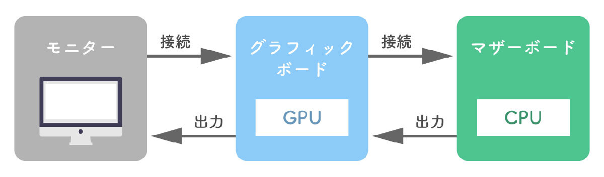 グラボはもう不要？ グラボなしPCが既に「ゲーミングPC」レベルに進化しているかも（オトナライフ） - Yahoo!ニュース