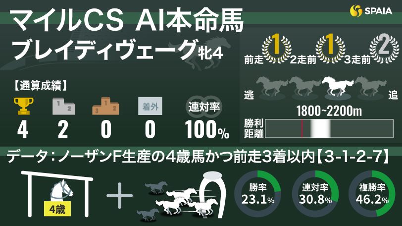 【マイルCS】AIの本命はブレイディヴェーグ　ノーザンファーム生産馬の“複勝率66.7%”条件に合致（SPAIA AI競馬） - Yahoo!ニュース